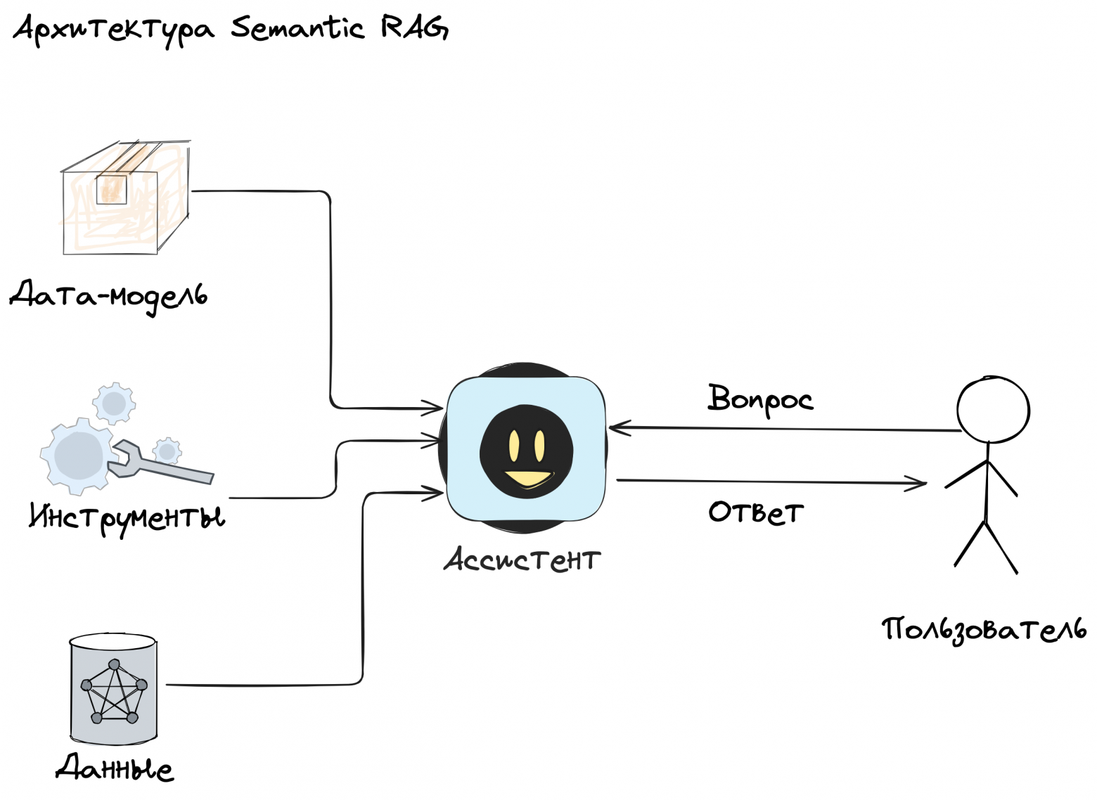 Архитектура Semantic RAG